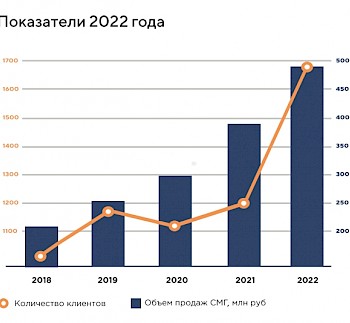 Подводим итоги 2022 года САНТЕХМАСТЕР ГРУПП